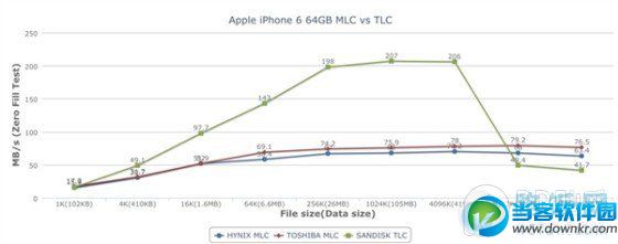 iPhone6 TLC/MLC闪存性能测试对比：MLC为何优于TLC？