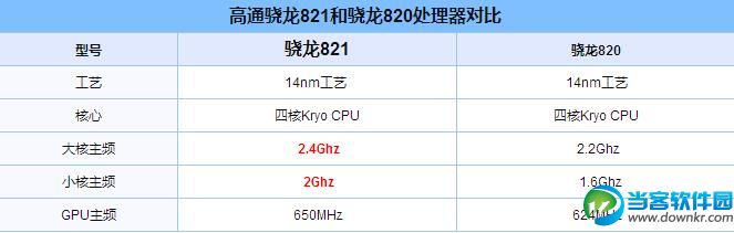 骁龙821和骁龙820哪个好