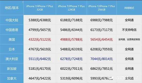 iPhone7哪个版本最便宜 iPhone7哪个版本价格最划算