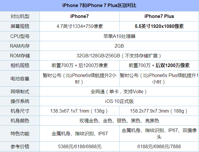 iPhone7和iPhone7 Plus有什么不同