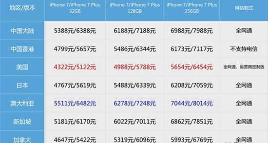 iPhone7国行和港版有什么不同 哪个比较好