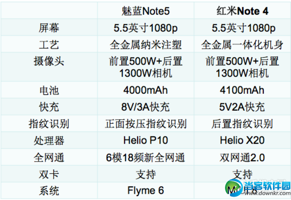魅蓝Note5和红米Note4哪个好 魅蓝Note5和红米Note4对比