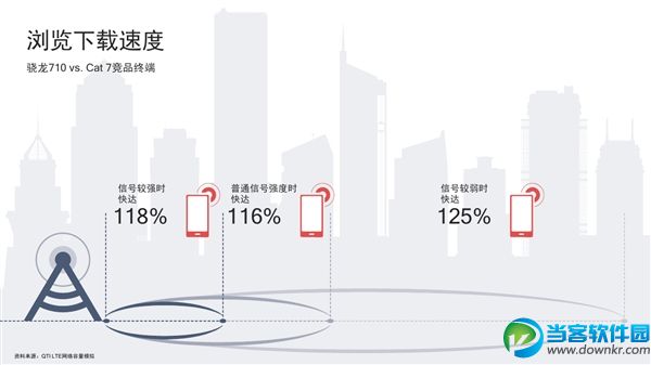 高通骁龙710处理器正式发布,全新的骁龙700系列移动平台介绍