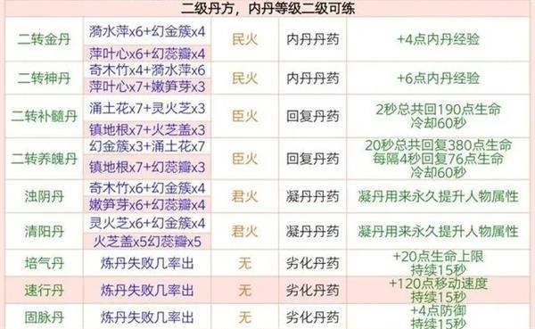 创造与魔法2023炼丹配方大全最新