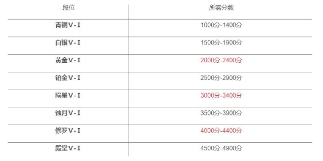 探索永劫无间：不同段位等级一览