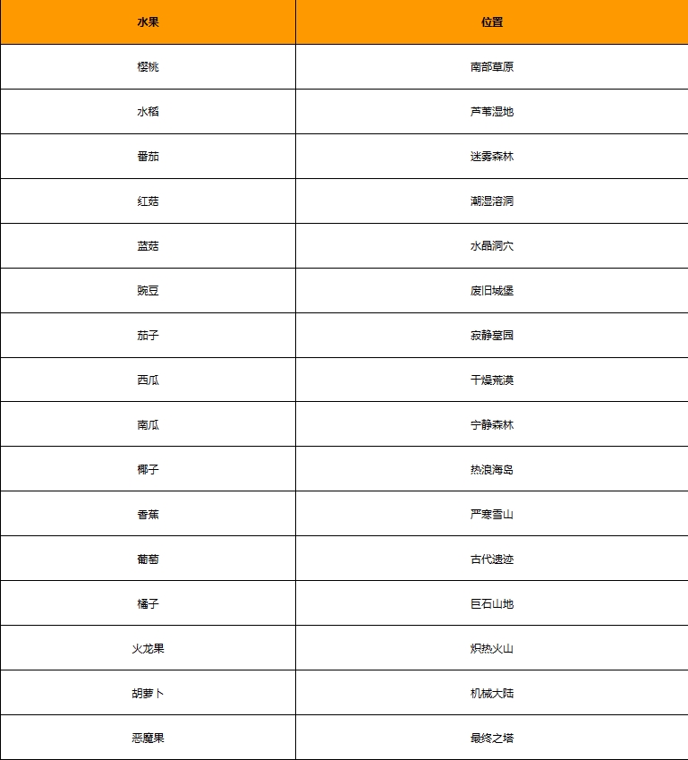 寻觅全图水果：元气骑士前传水果位置详解