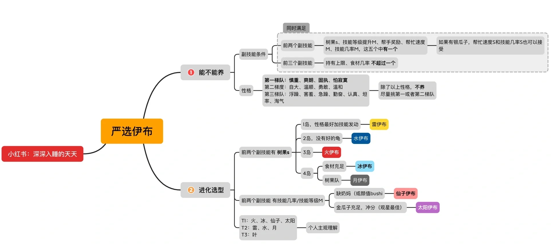 《宝可梦Sleep》伊布进化什么好 宝可梦Sleep伊布进化选取指南