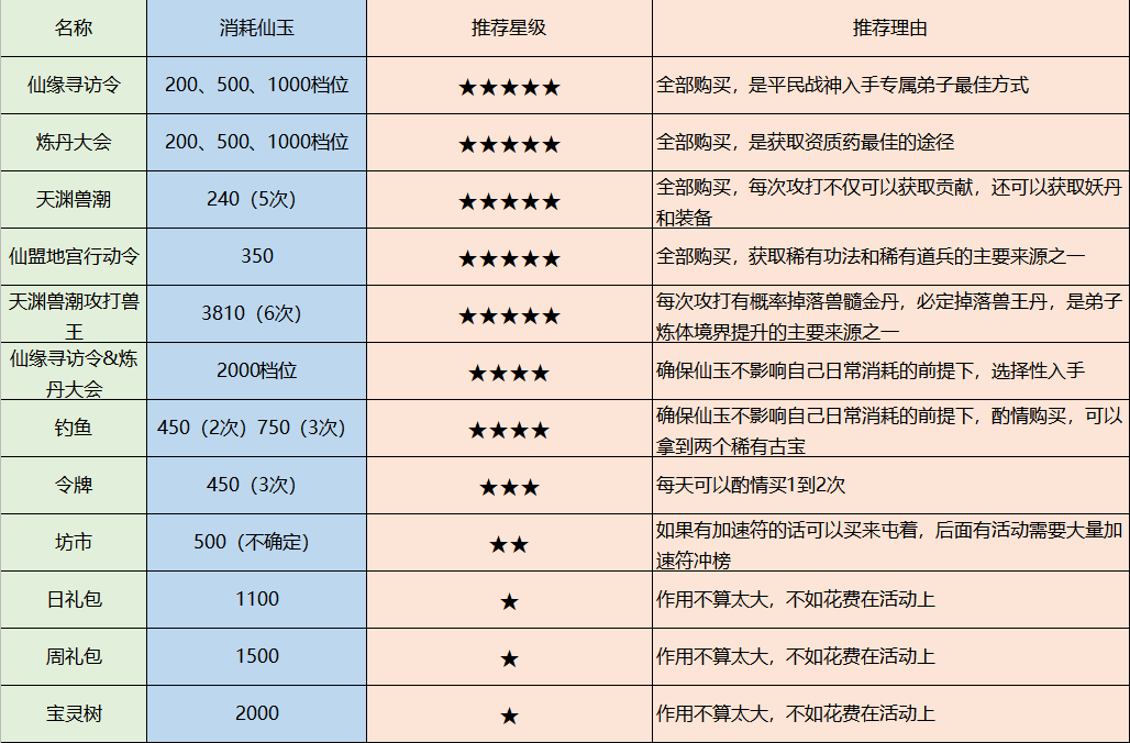 《最强祖师》特殊资源获取与消耗