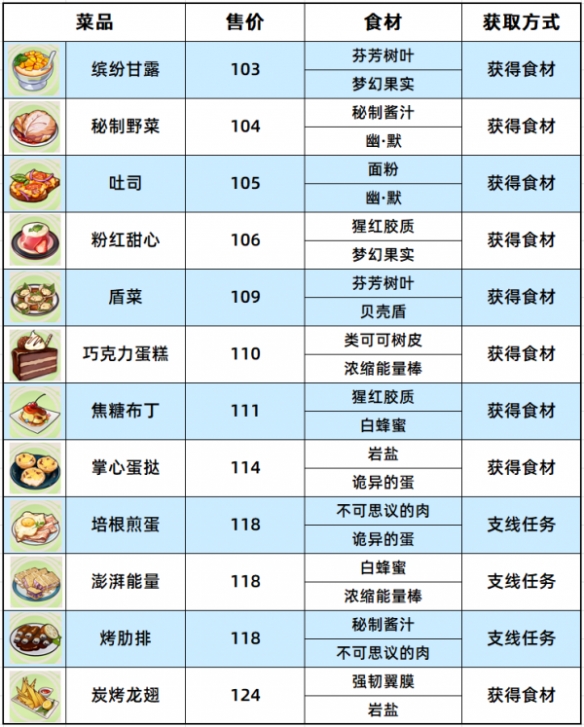 崩坏3数海寻馔一期菜谱有哪些