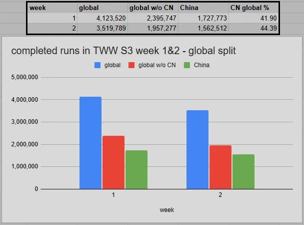 魔兽世界:IO统计数据,国服玩家全球占比超过44%,怀旧服占比更高